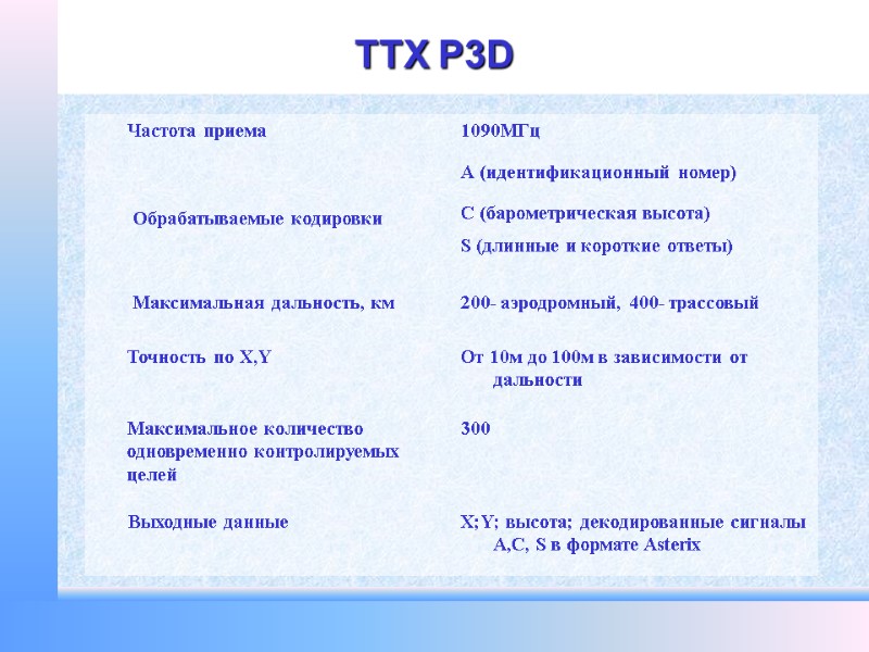 ТТХ P3D